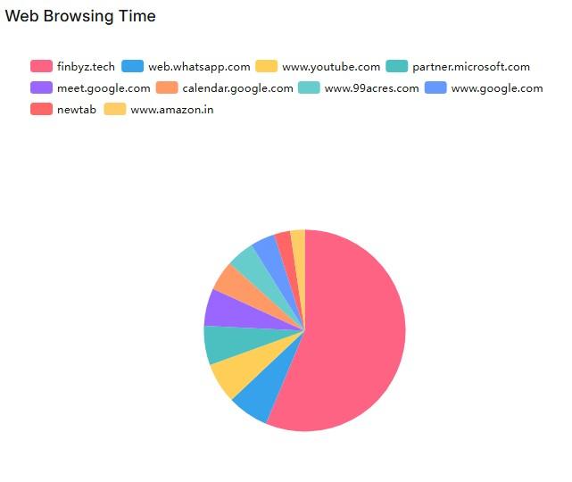 Productify Web Browsing Time